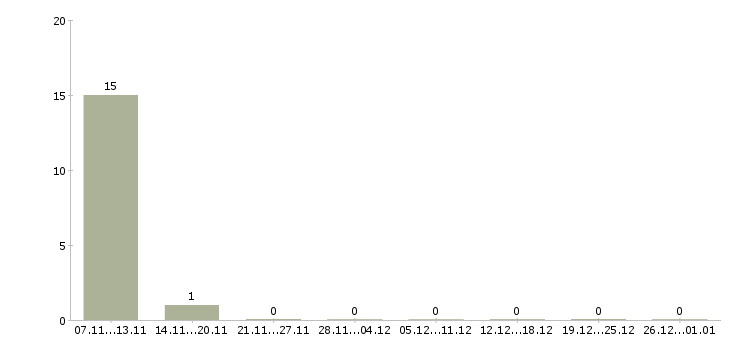 Работа работники зала в Одинцово - Число вакансий в Одинцово по специальности работники зала за 2 месяца