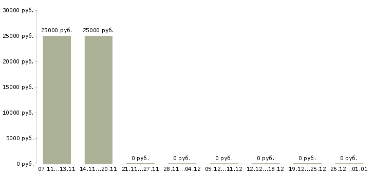 Вакансии инженер по оборудованию в Новороссийске - Медиана зарплат инженер по оборудованию в Новороссийске за 2 месяца