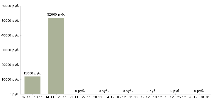 Вакансии маркировщики в Краснодаре - Медиана зарплат маркировщики в Краснодаре за 2 месяца