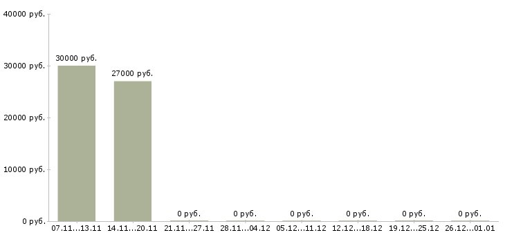 Вакансии мастер участка в Белгороде - Медиана зарплат мастер участка в Белгороде за 2 месяца