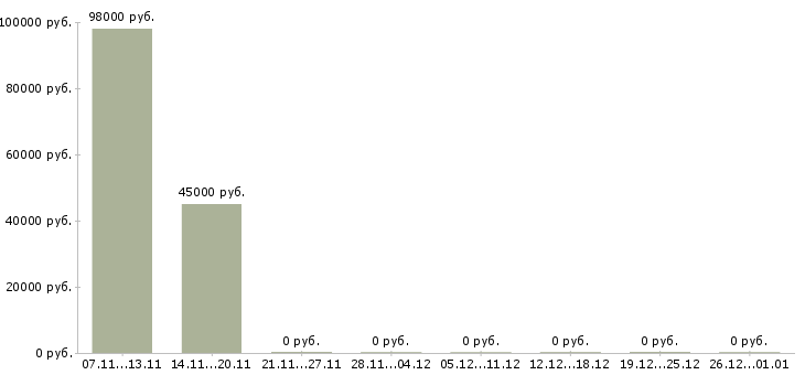 Вакансии машинист погрузчика в Калуге - Медиана зарплат машинист погрузчика в Калуге за 2 месяца