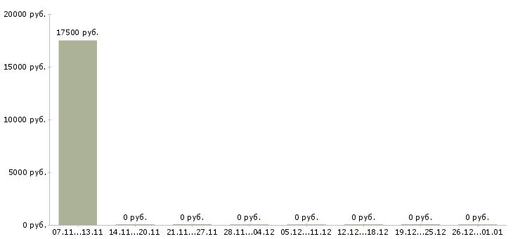 Вакансии менеджер в онлайн Тыва - Медиана зарплат менеджер в онлайн Тыва за 2 месяца