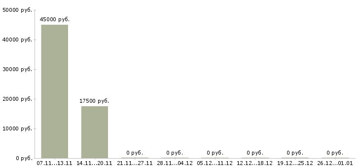 Вакансии набираем в команду в Уфе - Медиана зарплат набираем в команду в Уфе за 2 месяца