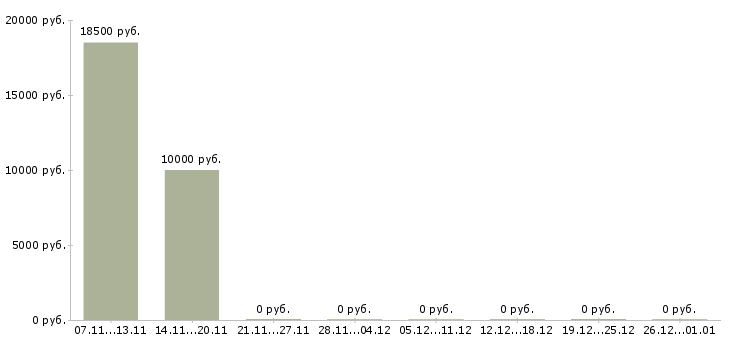 Вакансии онлайн заработок в Краснодаре - Медиана зарплат онлайн заработок в Краснодаре за 2 месяца