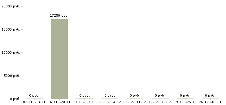 Вакансии охранник в магазин в Самаре - Медиана зарплат охранник в магазин в Самаре за 2 месяца