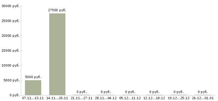 Вакансии помощник в дом в Астрахани - Медиана зарплат помощник в дом в Астрахани за 2 месяца