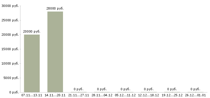 Вакансии помощник в дом в Уфе - Медиана зарплат помощник в дом в Уфе за 2 месяца