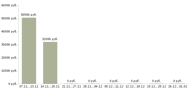 Вакансии рабочий на оборудование в Серпухове - Медиана зарплат рабочий на оборудование в Серпухове за 2 месяца