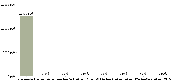 Вакансии требуется мастер в Ставрополе - Медиана зарплат требуется мастер в Ставрополе за 2 месяца