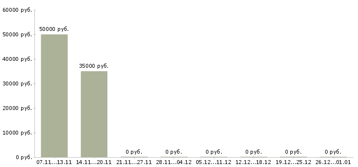 Вакансии управляющий магазином в Люберцах - Медиана зарплат управляющий магазином в Люберцах за 2 месяца