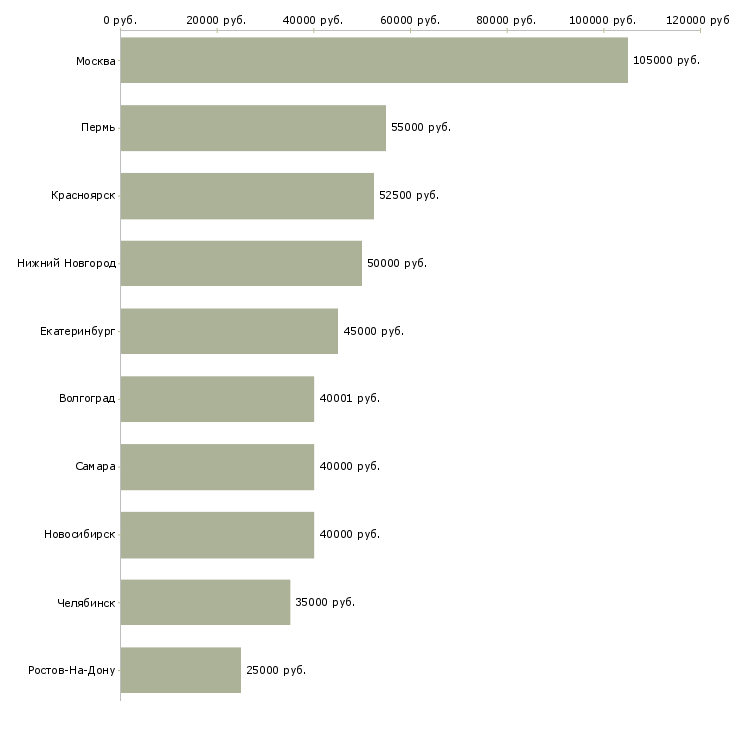 Поиск работы водитель такси с авто-Медиана зарплаты для вакансии «водитель такси с авто» в других городах