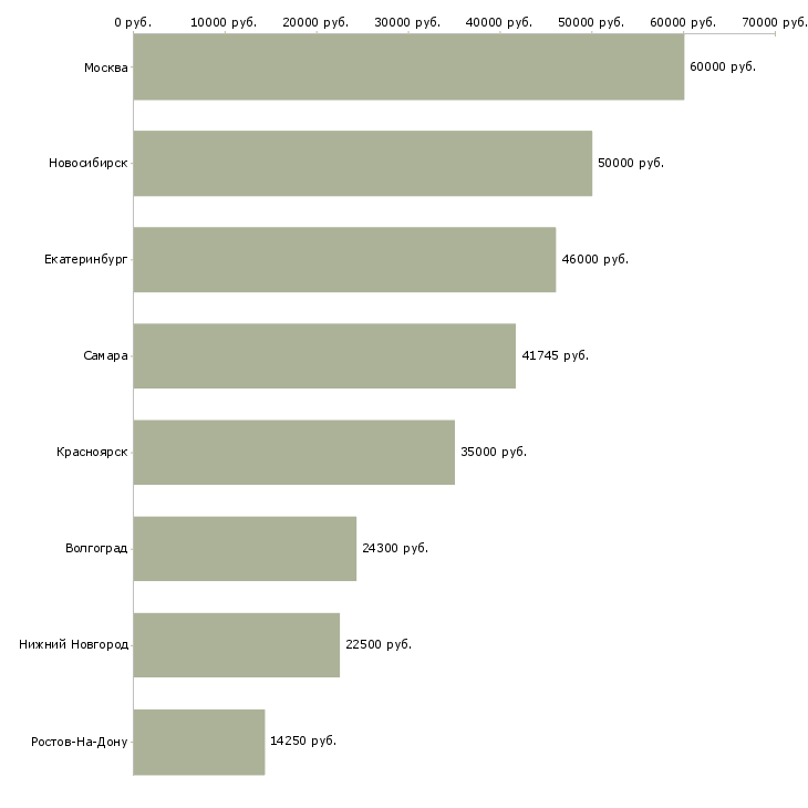 Поиск работы главный архитектор-Медиана зарплаты для вакансии «главный архитектор» в других городах