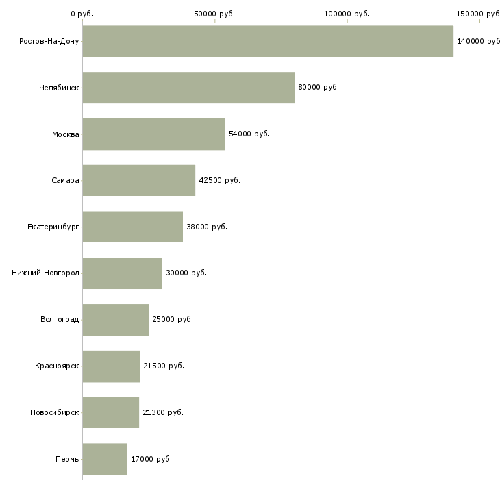 Поиск работы директор фонда-Медиана зарплаты для вакансии «директор фонда» в других городах