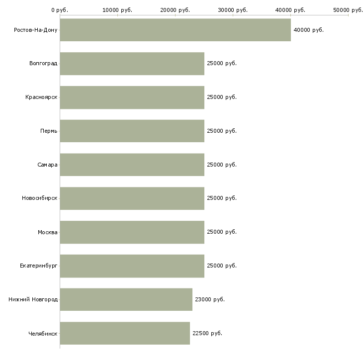 Поиск работы заработок для всех на дому-Медиана зарплаты для вакансии «заработок для всех на дому» в других городах