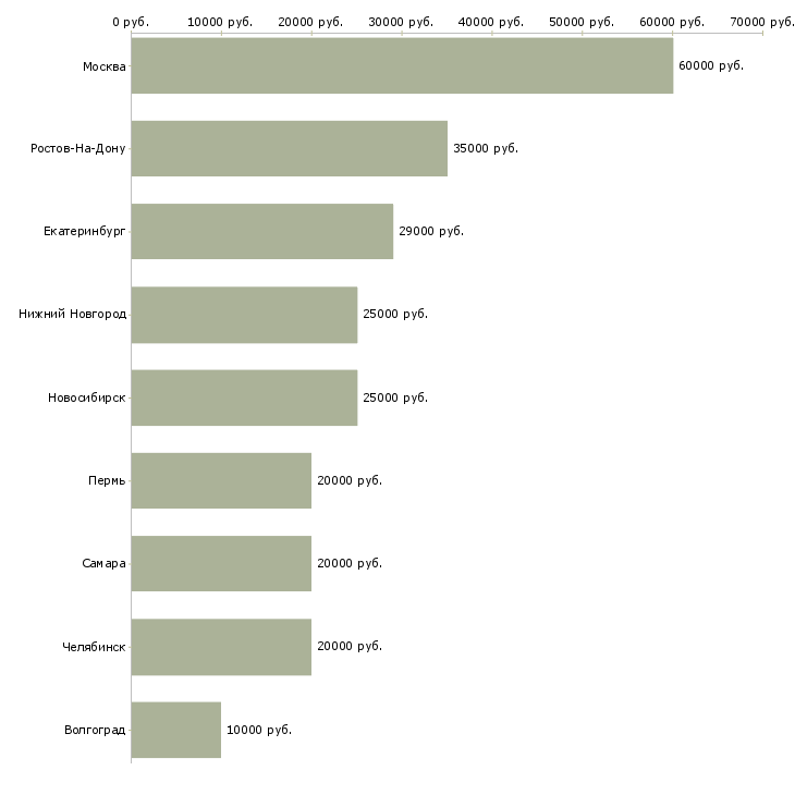 Поиск работы ищу помощника-Медиана зарплаты для вакансии «ищу помощника» в других городах