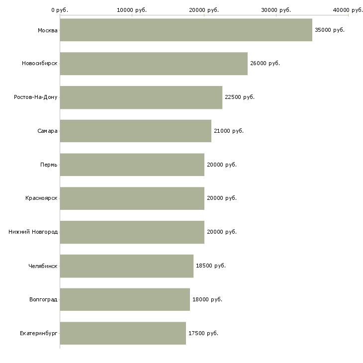 Поиск работы молодым пенсионерам-Медиана зарплаты для вакансии «молодым пенсионерам» в других городах