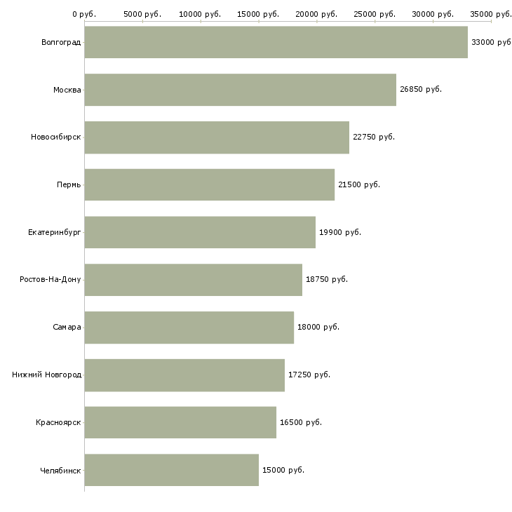 Поиск работы охранник магазина-Медиана зарплаты для вакансии «охранник магазина» в других городах