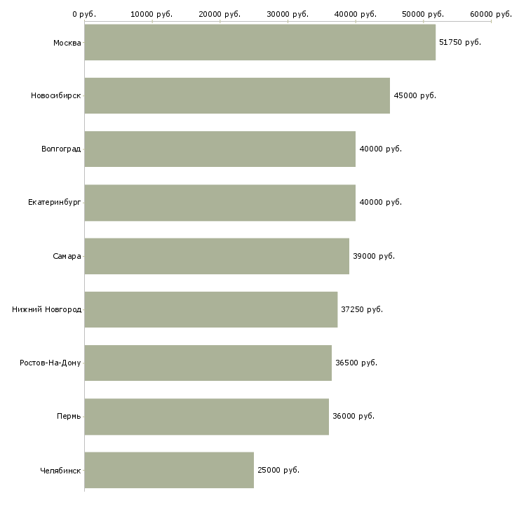 Поиск работы охранник с лицензией на вахту-Медиана зарплаты для вакансии «охранник с лицензией на вахту» в других городах