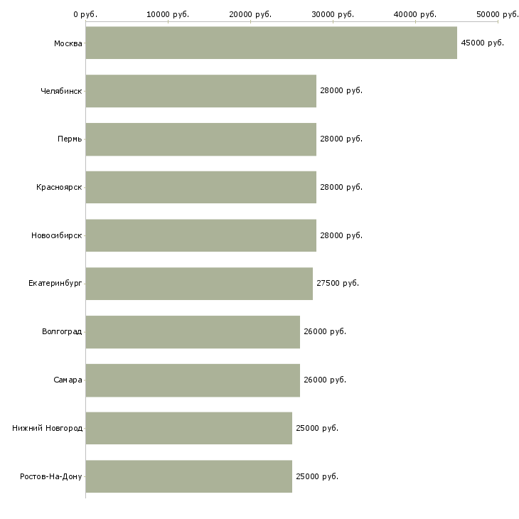 Поиск работы помощник в дом-Медиана зарплаты для вакансии «помощник в дом» в других городах