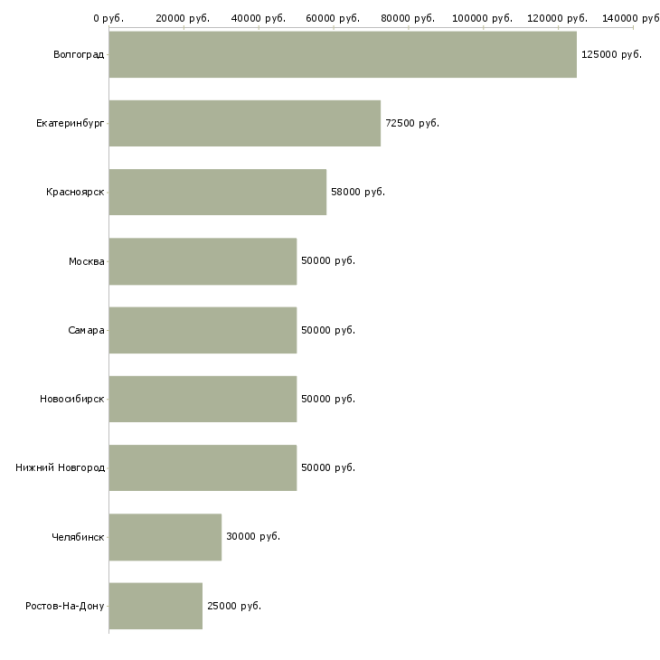 Поиск работы руководитель одного из направлений-Медиана зарплаты для вакансии «руководитель одного из направлений» в других городах