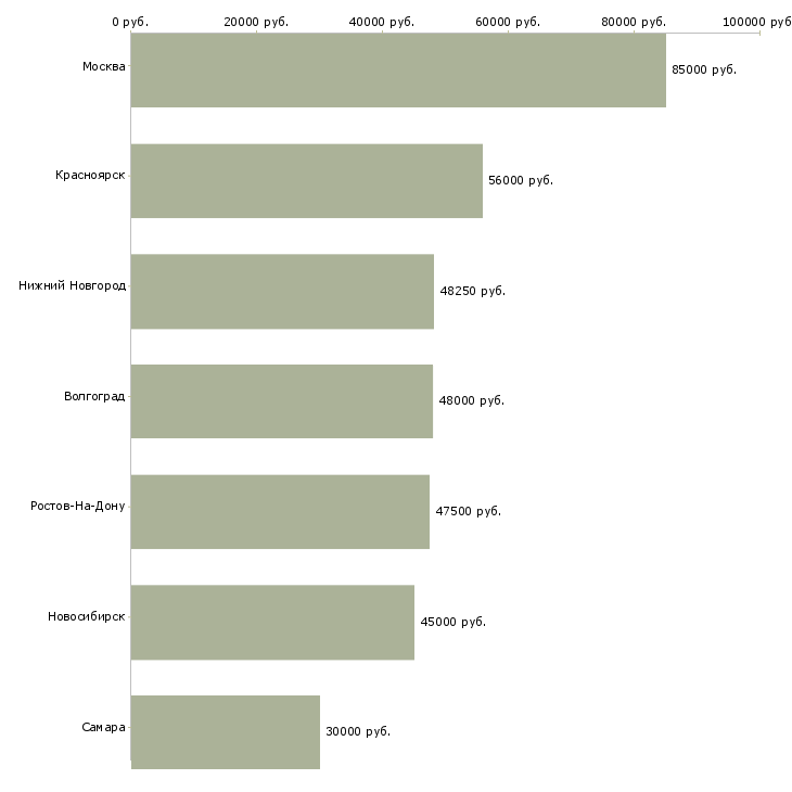 Поиск работы семейная пара в дом-Медиана зарплаты для вакансии «семейная пара в дом» в других городах
