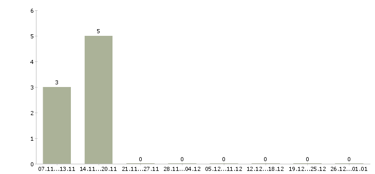 Работа подработка без опыта Нижний тагил - Число вакансий Нижний тагил по специальности подработка без опыта за 2 месяца