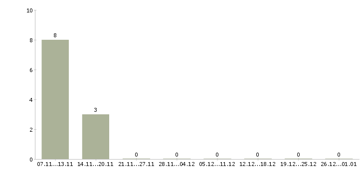 Работа техник сервиса в Иваново - Число вакансий в Иваново по специальности техник сервиса за 2 месяца