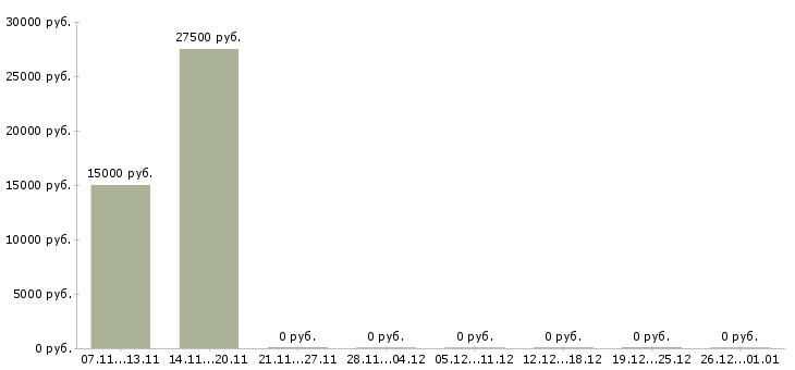 Вакансии дома без опыта в Абакане - Медиана зарплат дома без опыта в Абакане за 2 месяца
