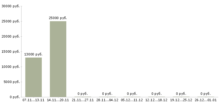 Вакансии конструктор одежды Татарстан - Медиана зарплат конструктор одежды Татарстан за 2 месяца