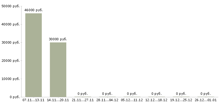 Вакансии оператор на склад в Обнинске - Медиана зарплат оператор на склад в Обнинске за 2 месяца