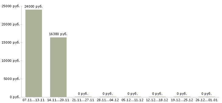Вакансии оператор на склад в Орле - Медиана зарплат оператор на склад в Орле за 2 месяца