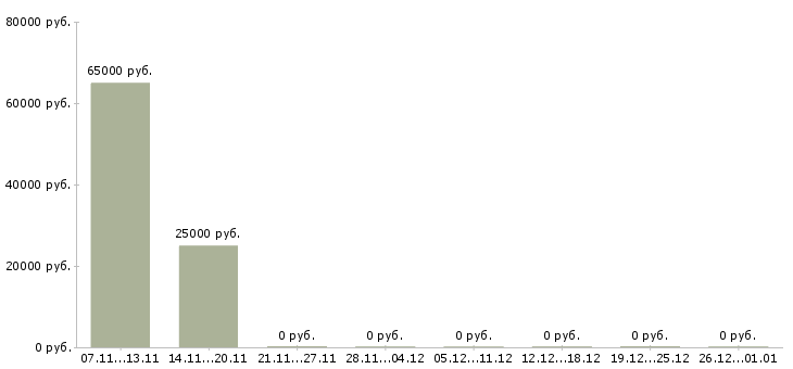 Вакансии подработка без опыта работы Нижний тагил - Медиана зарплат подработка без опыта работы Нижний тагил за 2 месяца