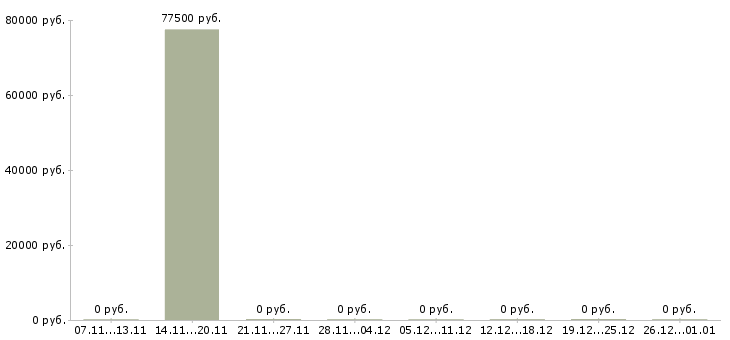 Вакансии разработчик игр в Воронеже - Медиана зарплат разработчик игр в Воронеже за 2 месяца