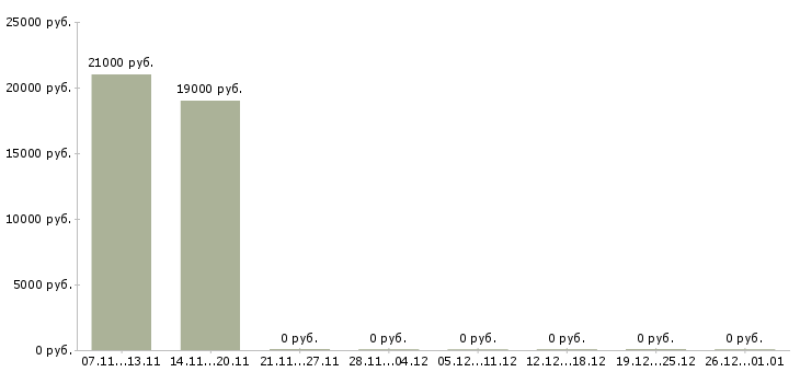 Вакансии регистрация звонков в Ставрополе - Медиана зарплат регистрация звонков в Ставрополе за 2 месяца