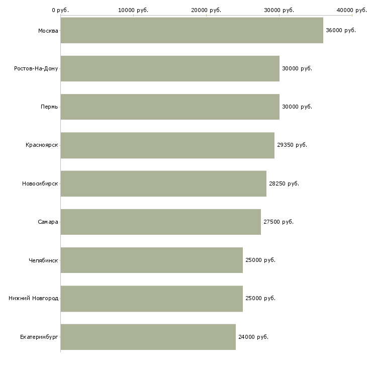 Поиск работы администратор ресторана-Медиана зарплаты для вакансии «администратор ресторана» в других городах