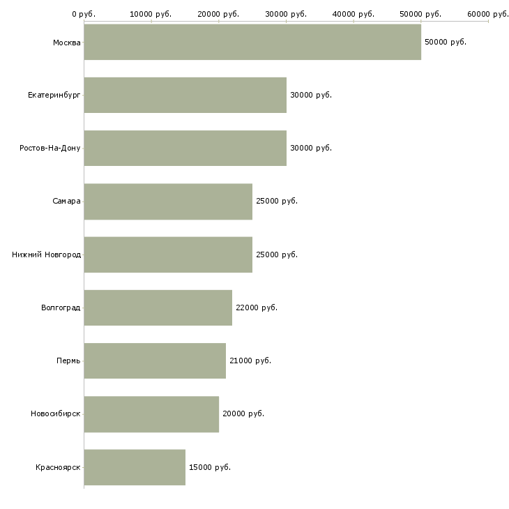 Поиск работы менеджер smm-Медиана зарплаты для вакансии «менеджер smm» в других городах
