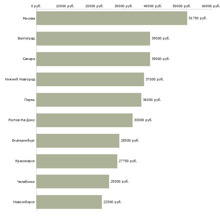Поиск работы охранники без лицензии вахта-Медиана зарплаты для вакансии «охранники без лицензии вахта» в других городах