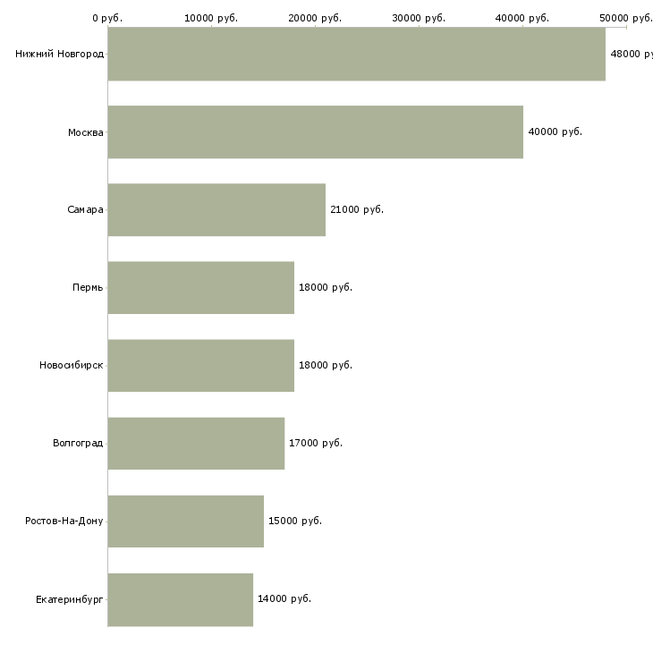 Поиск работы плотник столяр-Медиана зарплаты для вакансии «плотник столяр» в других городах