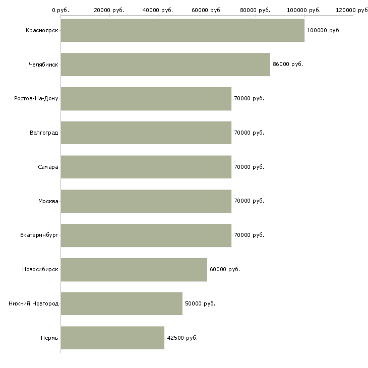 Поиск работы сварщик с накс-Медиана зарплаты для вакансии «сварщик с накс» в других городах