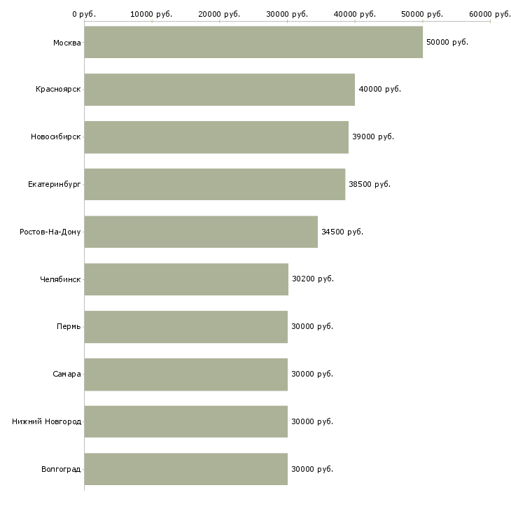 Поиск работы строительный рабочий-Медиана зарплаты для вакансии «строительный рабочий» в других городах