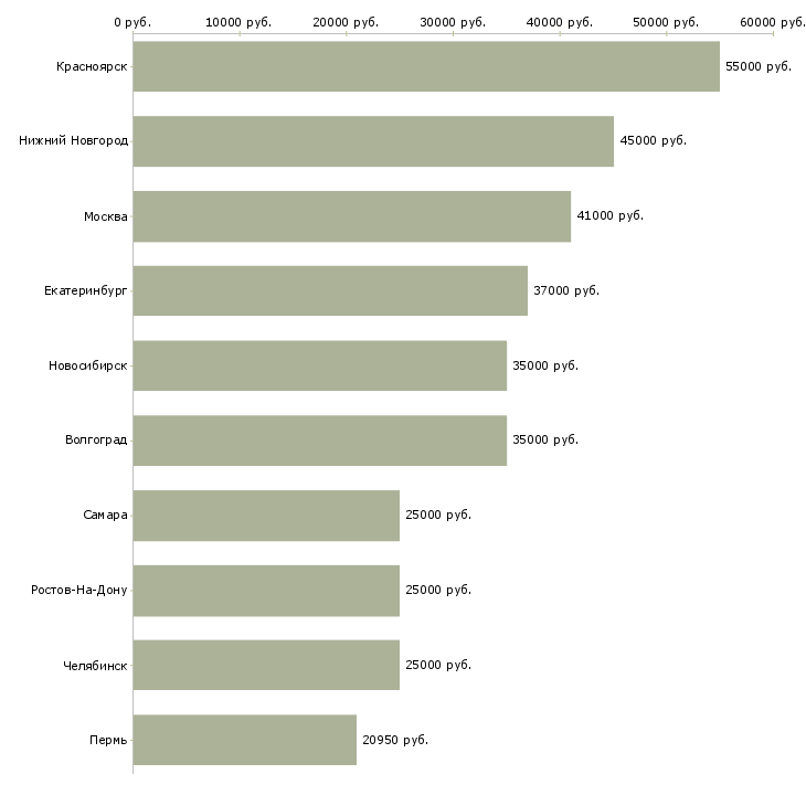 Поиск работы тракторист категории с-Медиана зарплаты для вакансии «тракторист категории с» в других городах