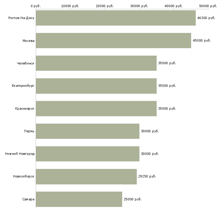 Поиск работы управляющий делами-Медиана зарплаты для вакансии «управляющий делами» в других городах