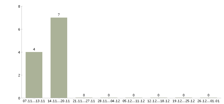Работа конструктор одежды Татарстан - Число вакансий Татарстан по специальности конструктор одежды за 2 месяца
