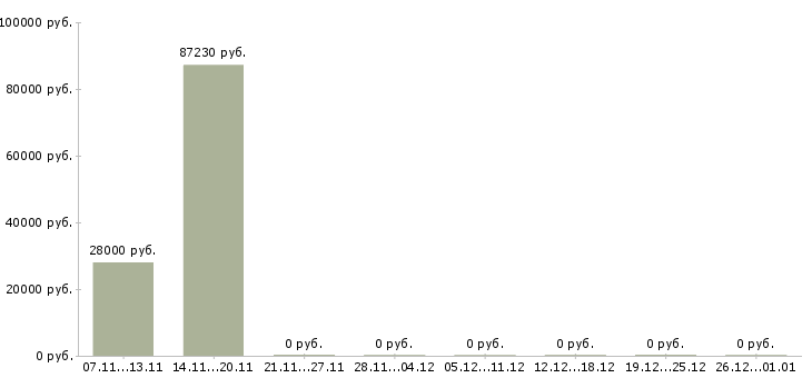 Вакансии водители автопогрузчика в Воронеже - Медиана зарплат водители автопогрузчика в Воронеже за 2 месяца