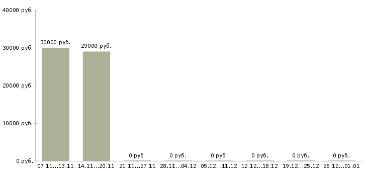 Вакансии дополнительный доход Симферополь - Медиана зарплат дополнительный доход Симферополь за 2 месяца