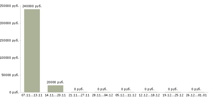Вакансии инженер на производство в Костроме - Медиана зарплат инженер на производство в Костроме за 2 месяца
