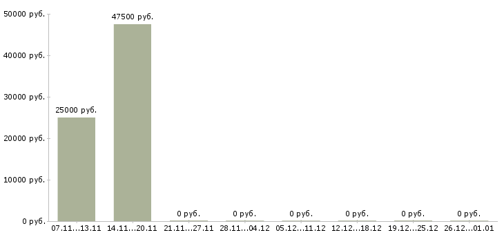 Вакансии инженер по ремонту в Новокузнецке - Медиана зарплат инженер по ремонту в Новокузнецке за 2 месяца