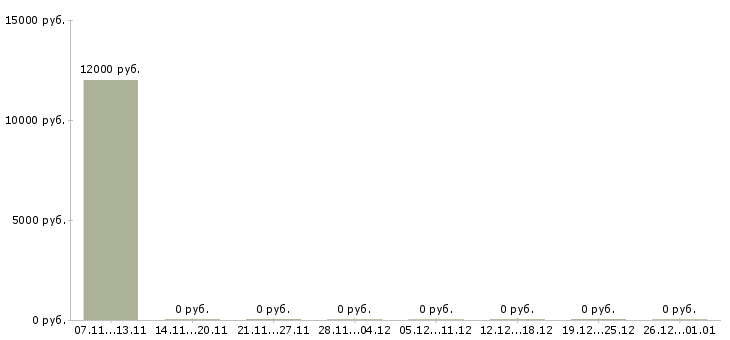 Вакансии мойщицы в Ярославле - Медиана зарплат мойщицы в Ярославле за 2 месяца