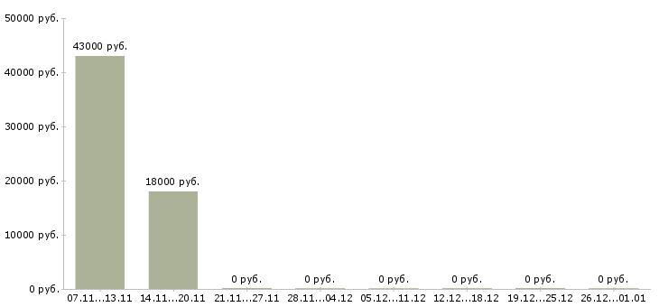 Вакансии повар горячего цеха в Иваново - Медиана зарплат повар горячего цеха в Иваново за 2 месяца