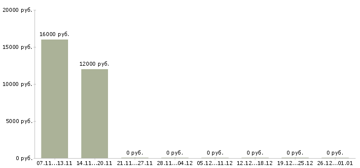 Вакансии рабочие в поле в Калининграде - Медиана зарплат рабочие в поле в Калининграде за 2 месяца